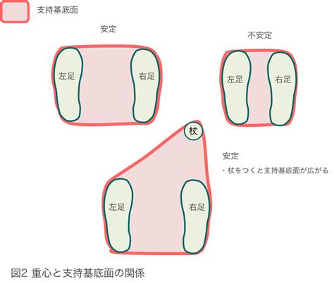 後面座位|支持基底面から考える！座位へのアプローチ｜かなえ 